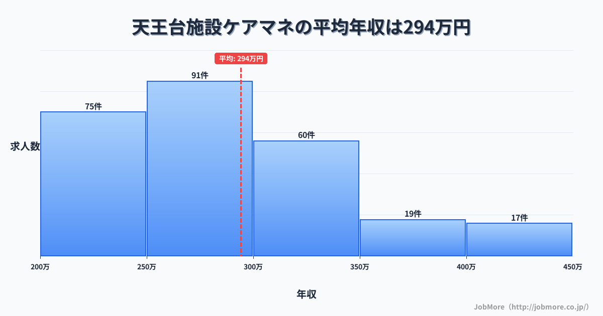 千葉県我孫子市天王台駅周辺の施設ケアマネの平均年収は294万円です。中央値は282万円、最頻値は250万円〜300万円です。