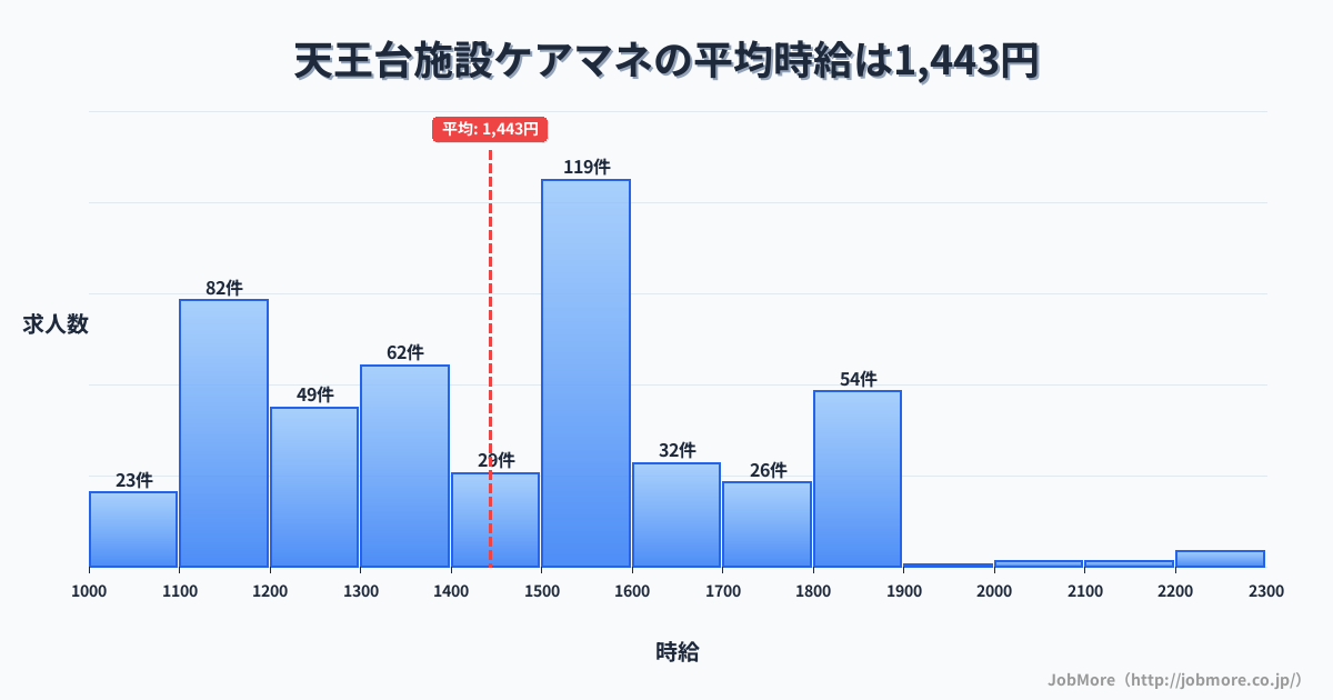千葉県我孫子市天王台駅周辺の施設ケアマネの平均時給は1,443円です。中央値は1,471円、最頻値は1,500円〜1,600円です。