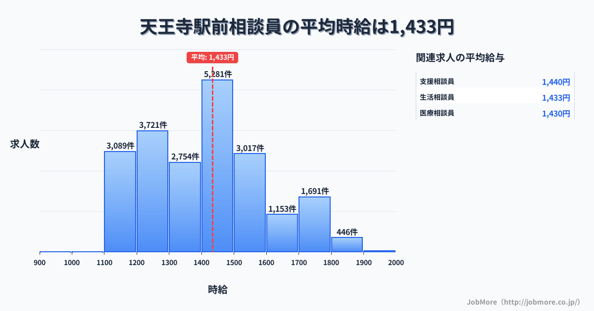 大阪府大阪市天王寺駅前駅周辺の相談員の平均時給は1,609円です。中央値は1,512円、最頻値は1,500円〜1,600円です。