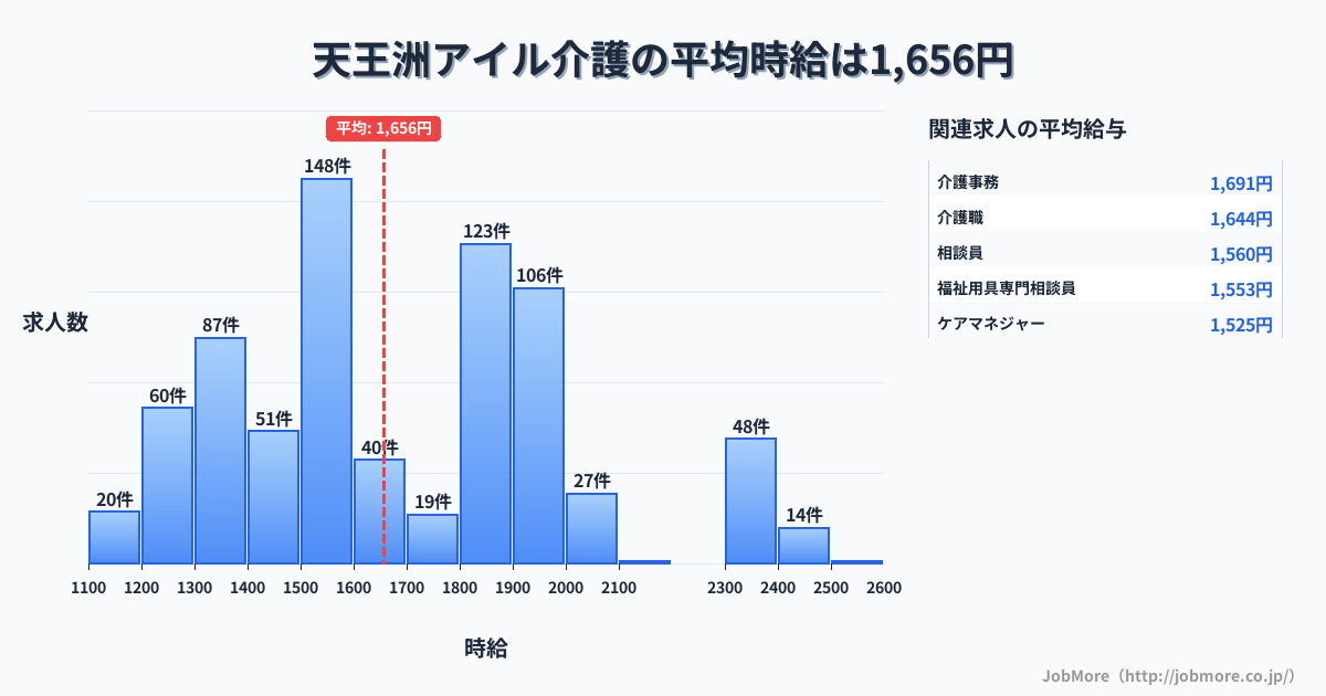 東京都品川区天王洲アイル駅周辺の介護の平均時給は1,655円です。中央値は1,600円、最頻値は1,500円〜1,600円です。