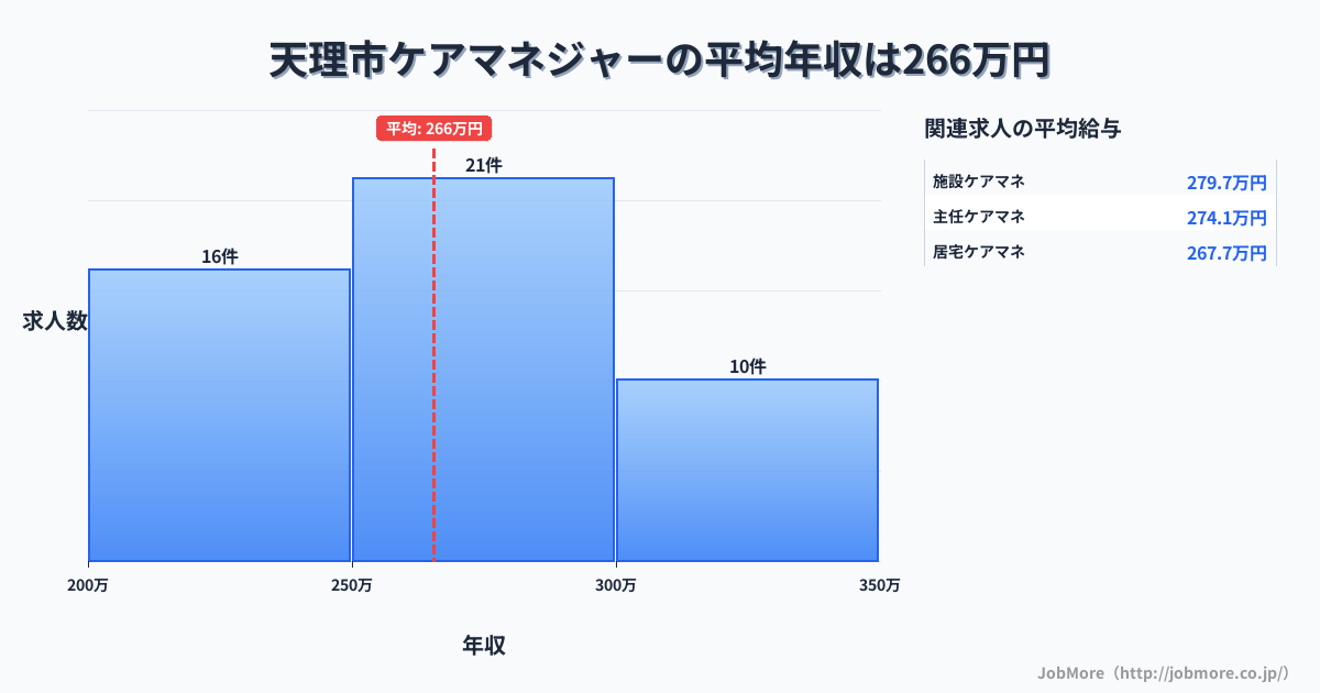 奈良県 天理市内のケアマネジャーの平均年収は264万円です。中央値は266万円、最頻値は250万円〜300万円です。