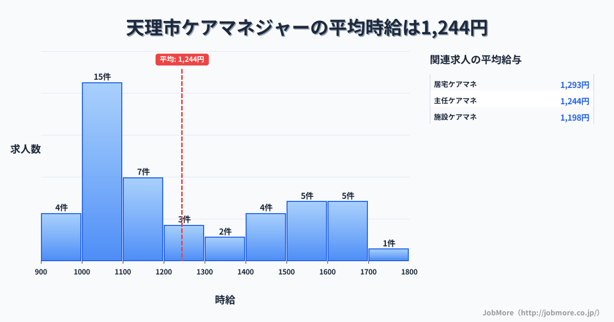 奈良県 天理市内のケアマネジャーの平均時給は1,244円です。中央値は1,150円、最頻値は1,000円〜1,100円です。