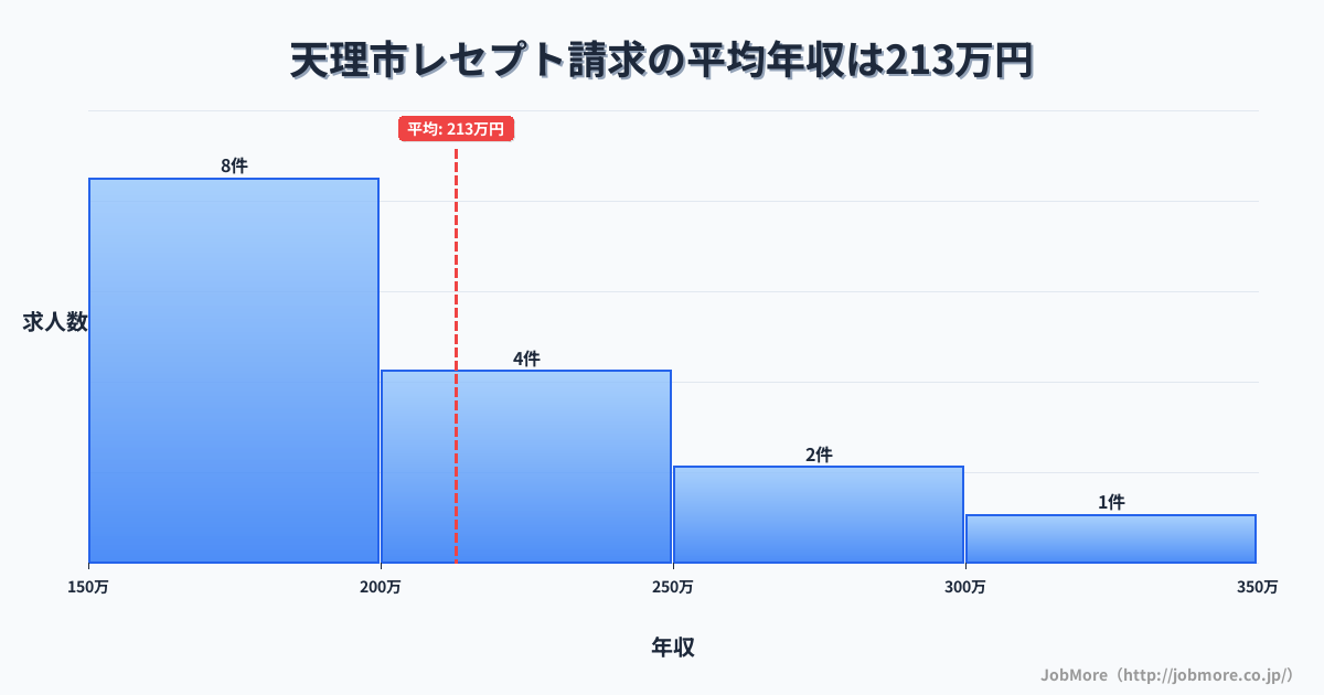 奈良県 天理市内のレセプト請求の平均年収は212万円です。中央値は192万円、最頻値は150万円〜200万円です。