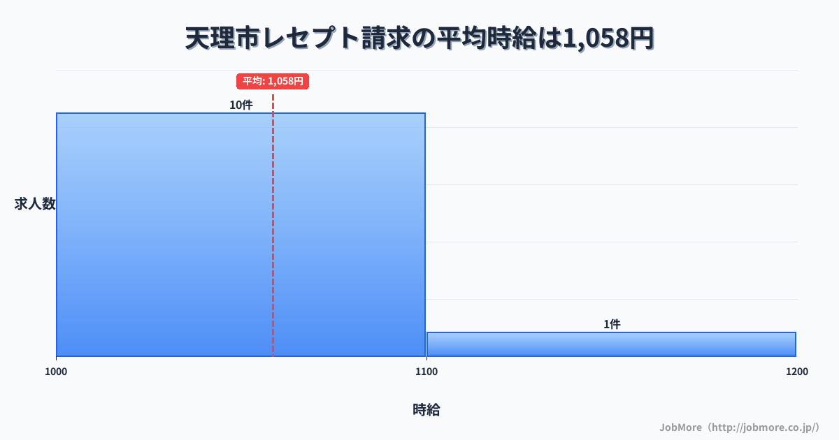 奈良県 天理市内のレセプト請求の平均時給は1,055円です。中央値は1,050円、最頻値は1,000円〜1,100円です。