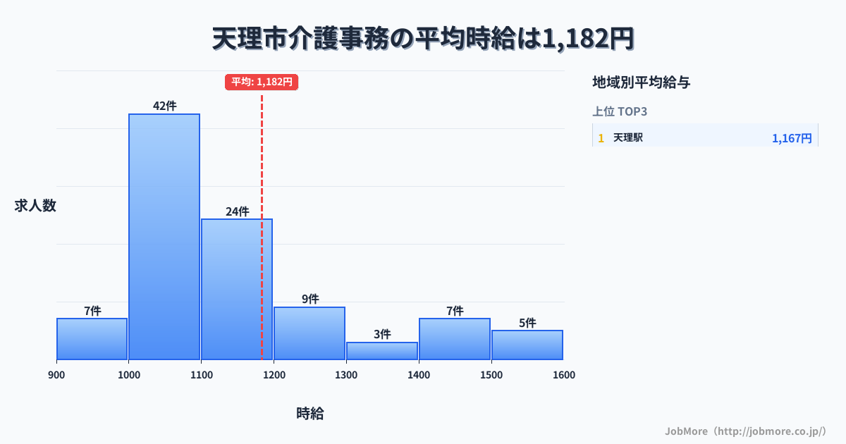 奈良県 天理市内の介護事務の平均時給は1,193円です。中央値は1,100円、最頻値は1,000円〜1,100円です。