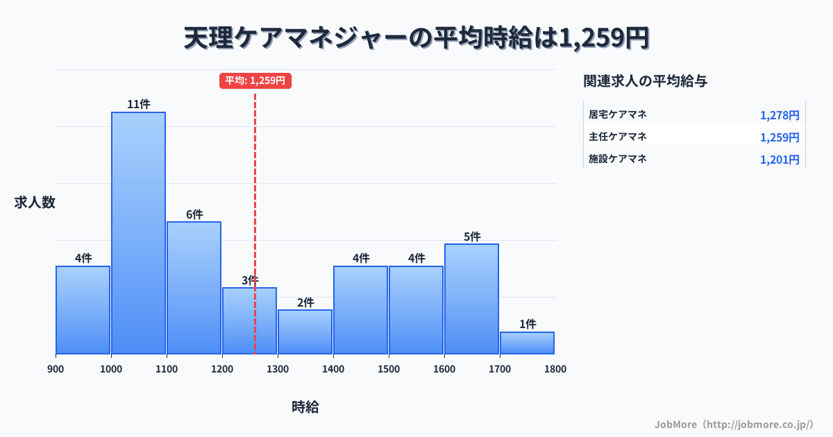 奈良県天理市天理駅周辺のケアマネジャーの平均時給は1,244円です。中央値は1,150円、最頻値は1,000円〜1,100円です。