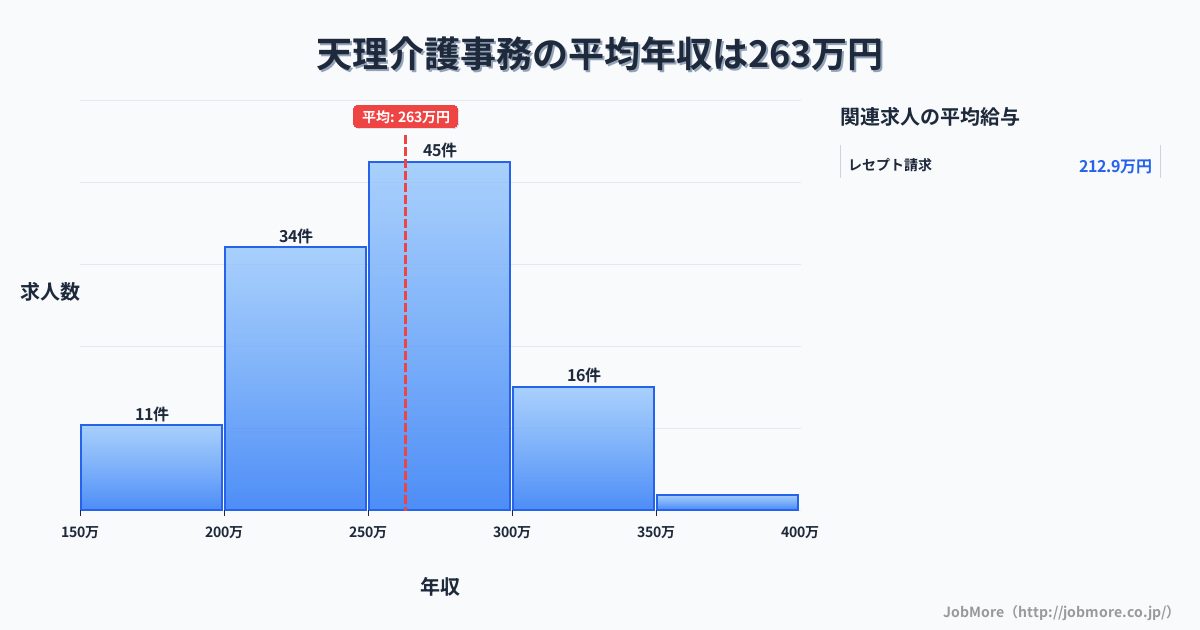 奈良県天理市天理駅周辺の介護事務の平均年収は263万円です。中央値は264万円、最頻値は250万円〜300万円です。