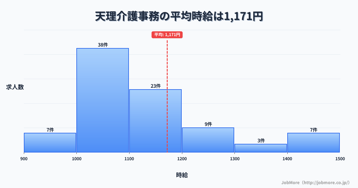 奈良県天理市天理駅周辺の介護事務の平均時給は1,189円です。中央値は1,100円、最頻値は1,000円〜1,100円です。