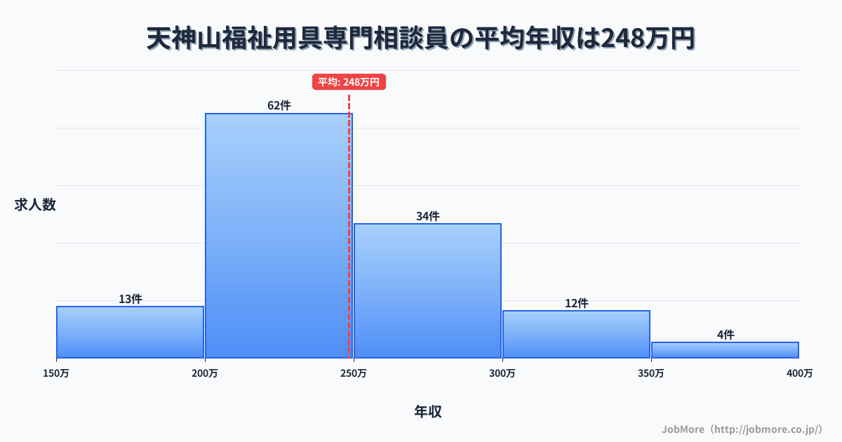 大分県由布市天神山駅周辺の福祉用具専門相談員の平均年収は248万円です。中央値は235万円、最頻値は200万円〜250万円です。