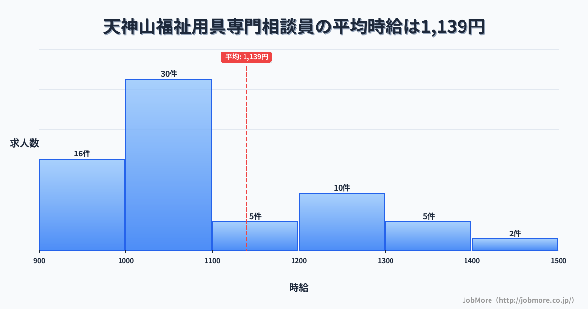 大分県由布市天神山駅周辺の福祉用具専門相談員の平均時給は1,139円です。中央値は1,050円、最頻値は1,000円〜1,100円です。