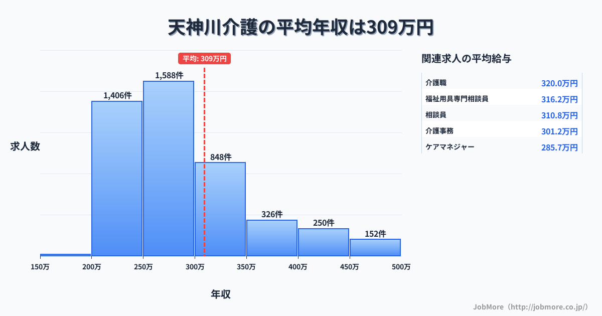 広島県広島市天神川駅周辺の介護の平均年収は309万円です。中央値は277万円、最頻値は250万円〜300万円です。