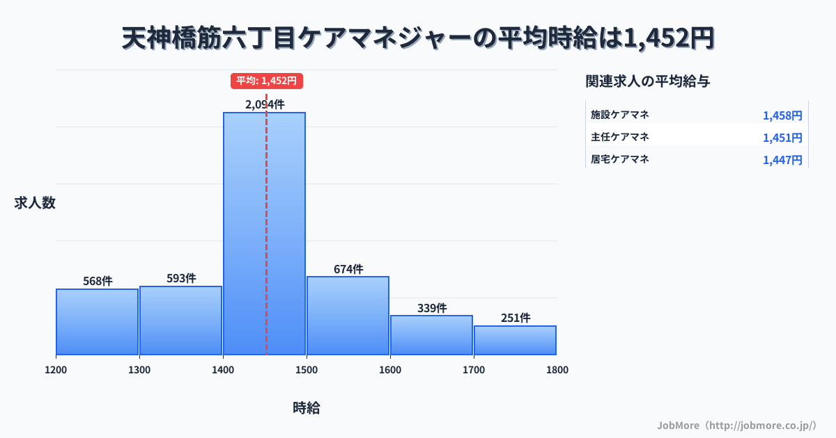 大阪府大阪市天神橋筋六丁目駅周辺のケアマネジャーの平均時給は1,452円です。中央値は1,450円、最頻値は1,400円〜1,500円です。