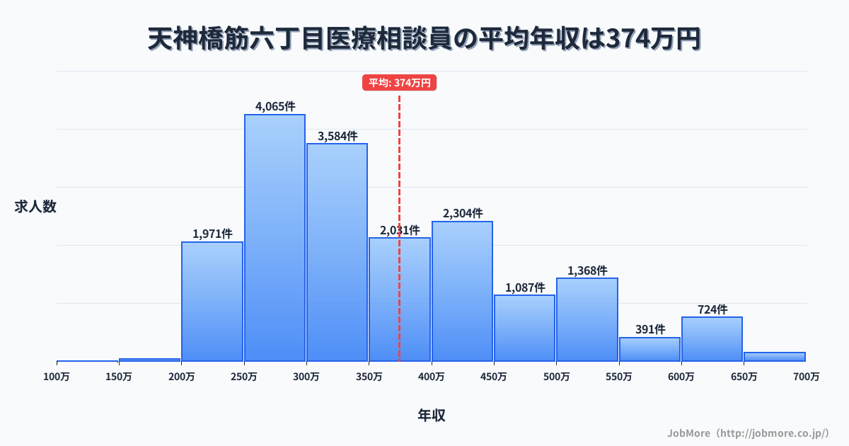大阪府大阪市天神橋筋六丁目駅周辺の医療相談員の平均年収は374万円です。中央値は336万円、最頻値は250万円〜300万円です。