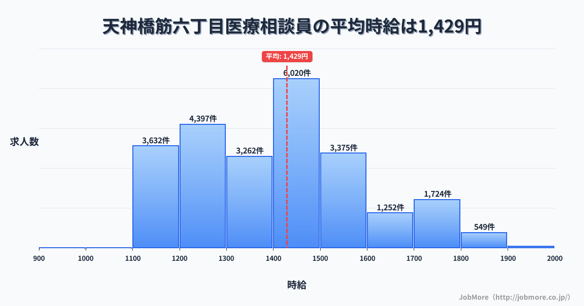 大阪府大阪市天神橋筋六丁目駅周辺の医療相談員の平均時給は1,429円です。中央値は1,400円、最頻値は1,400円〜1,500円です。