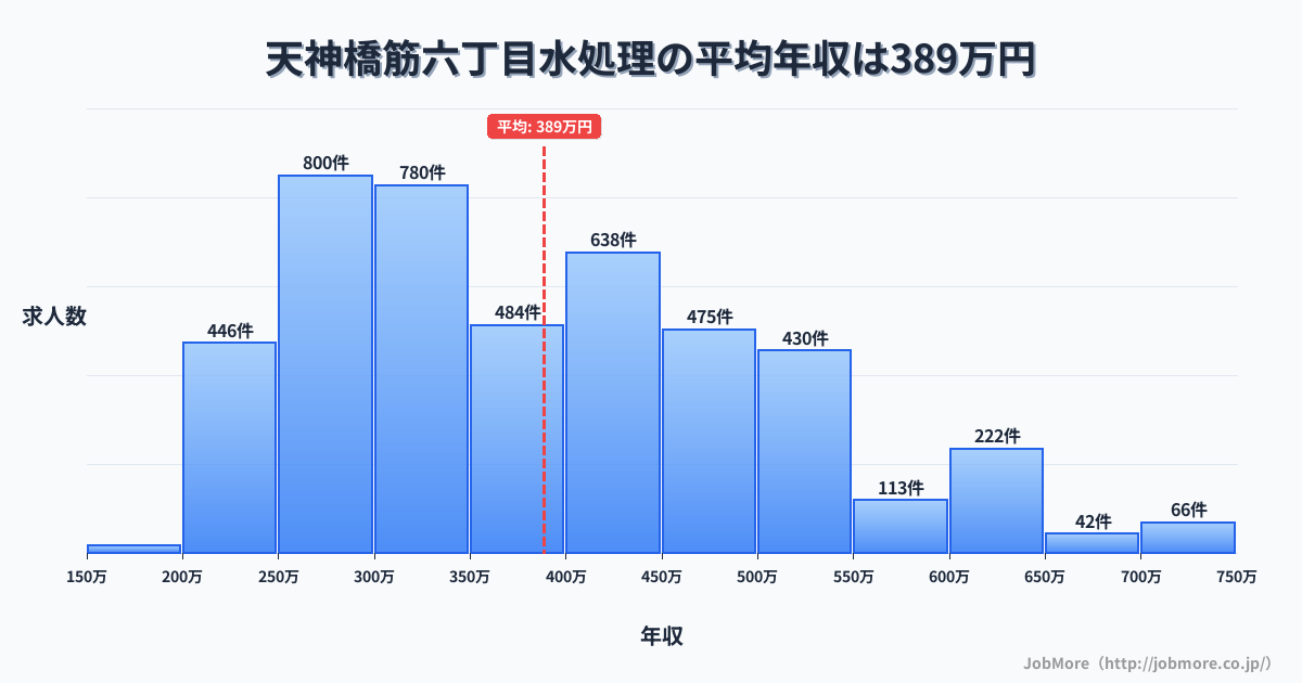大阪府大阪市天神橋筋六丁目駅周辺の水処理の平均年収は570万円です。中央値は528万円、最頻値は600万円〜650万円です。