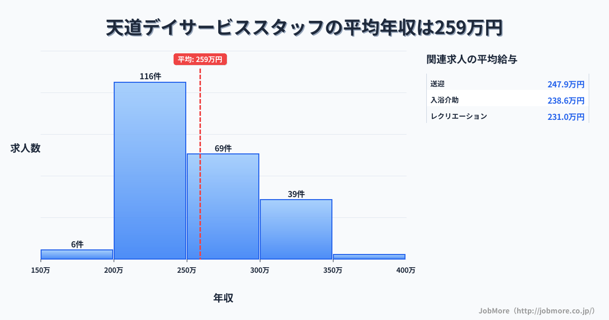北海道内のデイサービススタッフの平均年収は259万円です。中央値は246万円、最頻値は200万円〜250万円です。