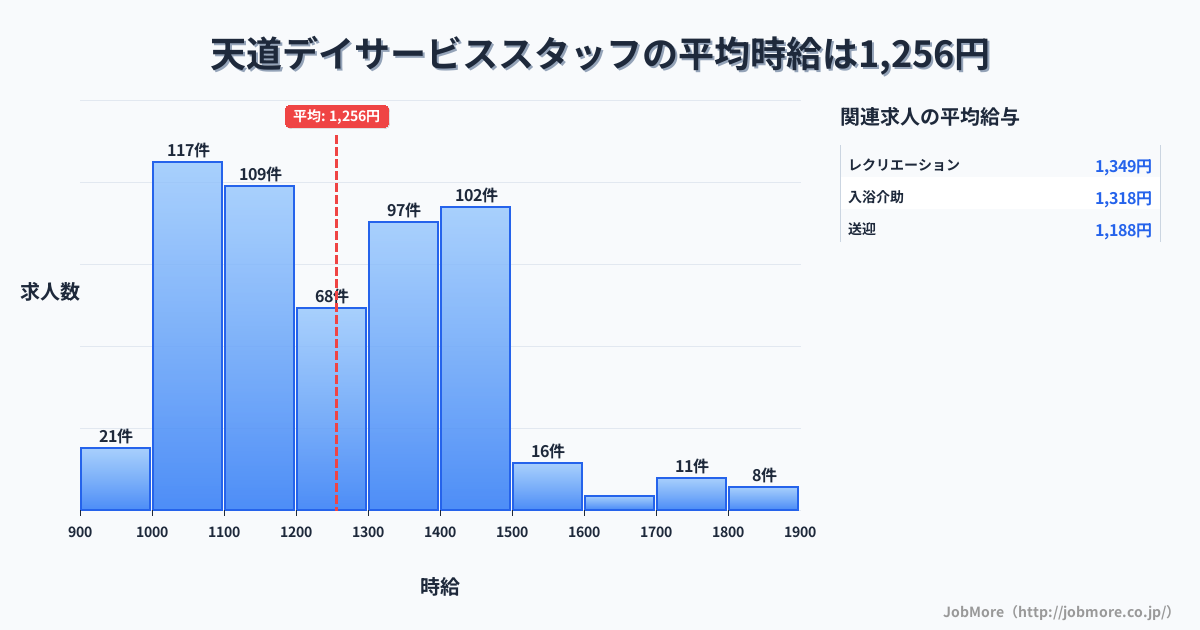 北海道内のデイサービススタッフの平均時給は1,256円です。中央値は1,219円、最頻値は1,000円〜1,100円です。