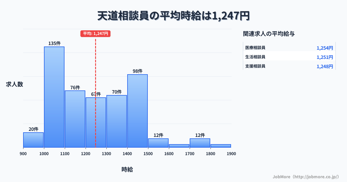 北海道内の相談員の平均時給は1,246円です。中央値は1,199円、最頻値は1,000円〜1,100円です。