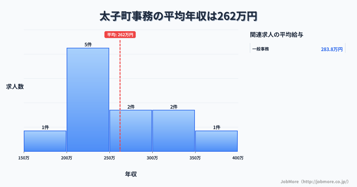 兵庫県 太子町内の事務の平均年収は262万円です。中央値は246万円、最頻値は200万円〜250万円です。