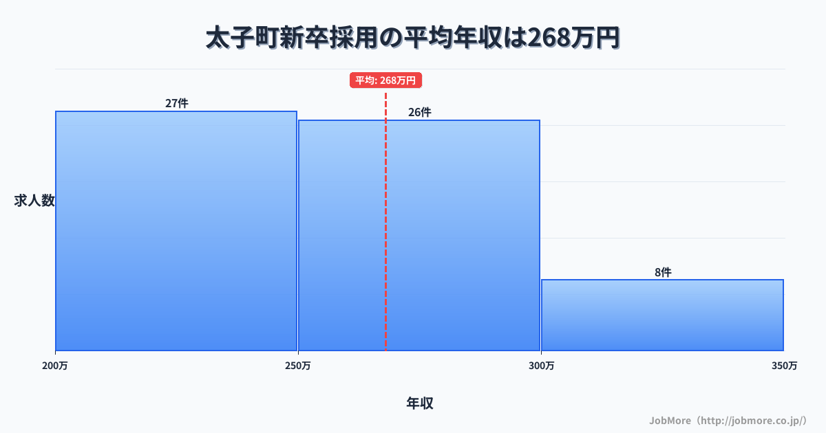 兵庫県 太子町内の新卒採用の平均年収は267万円です。中央値は262万円、最頻値は200万円〜250万円です。