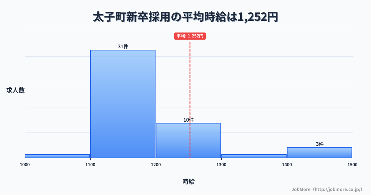 兵庫県 太子町内の新卒採用の平均時給は1,251円です。中央値は1,170円、最頻値は1,100円〜1,200円です。