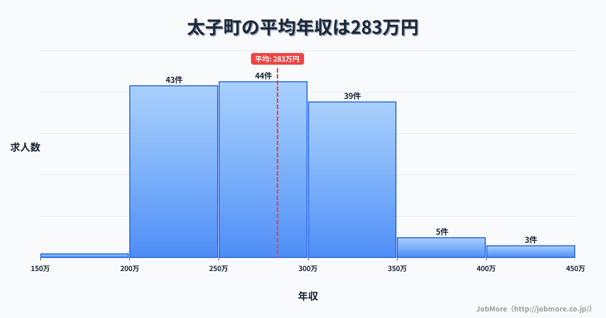 兵庫県 太子町内の平均年収は356万円です。中央値は344万円、最頻値は300万円〜350万円です。
