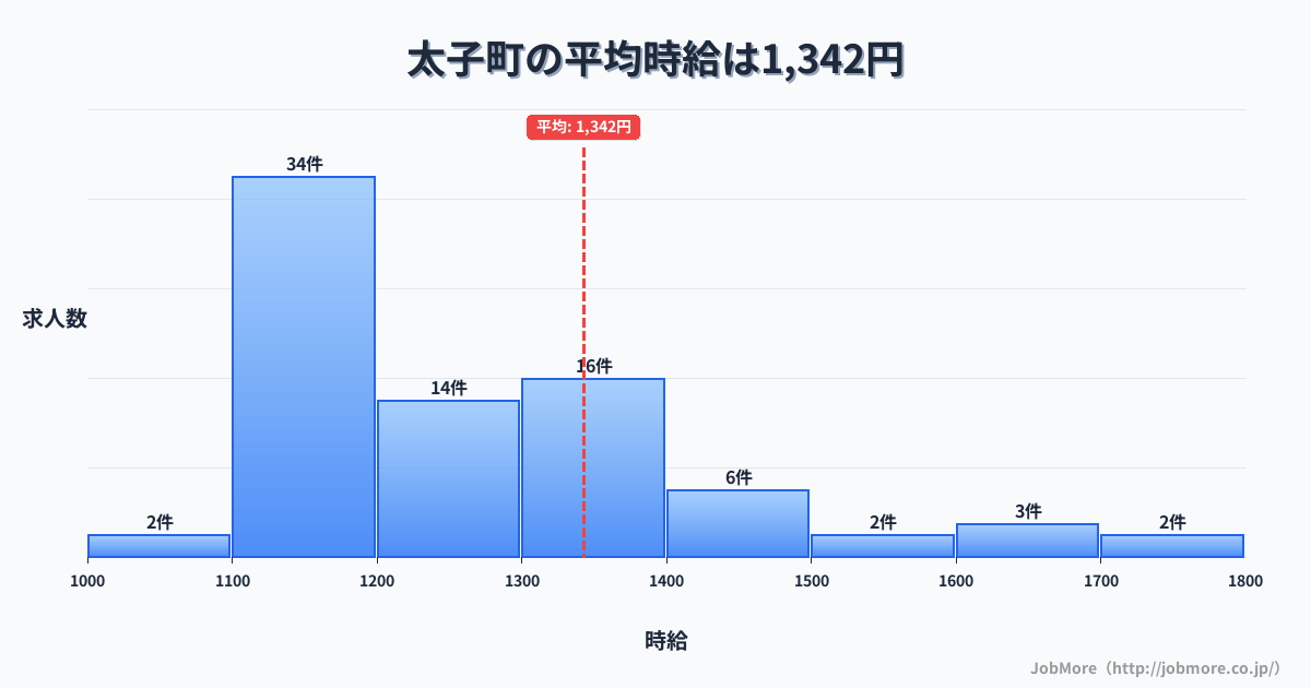 兵庫県 太子町内の平均時給は1,342円です。中央値は1,225円、最頻値は1,100円〜1,200円です。