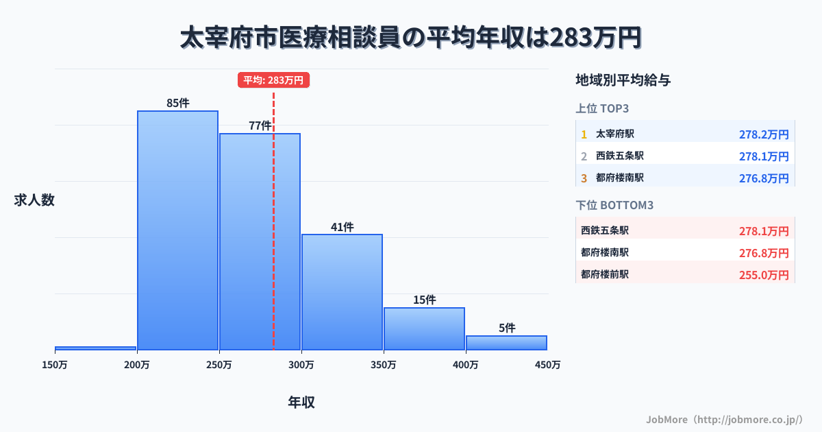 福岡県 太宰府市内の医療相談員の平均年収は283万円です。中央値は263万円、最頻値は200万円〜250万円です。