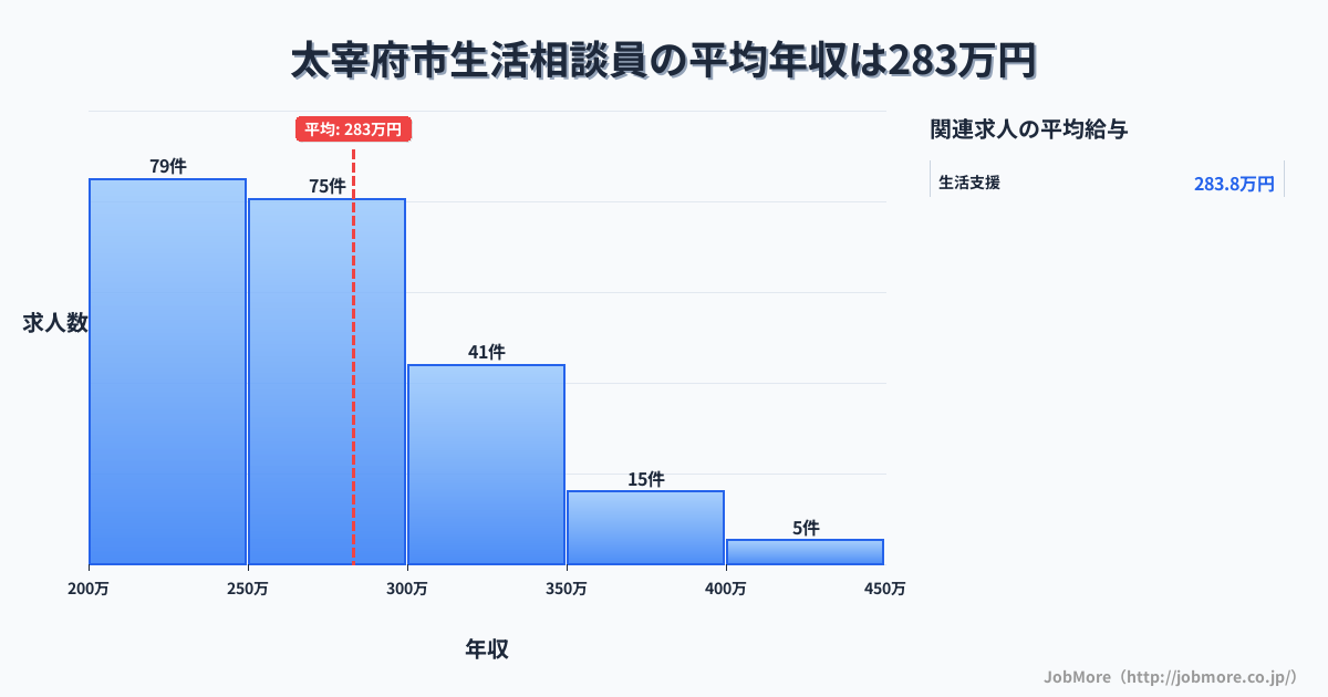 福岡県 太宰府市内の生活相談員の平均年収は362万円です。中央値は329万円、最頻値は250万円〜300万円です。