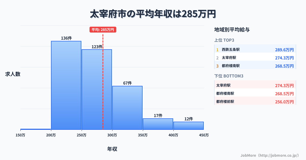福岡県 太宰府市内の平均年収は284万円です。中央値は266万円、最頻値は200万円〜250万円です。
