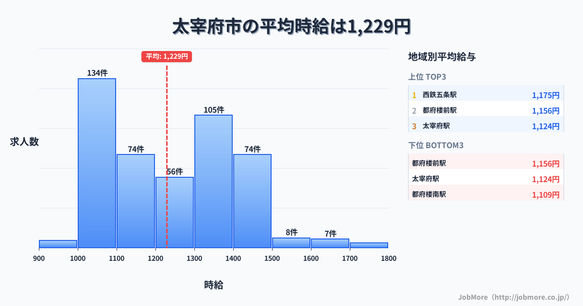 福岡県 太宰府市内の平均時給は1,229円です。中央値は1,201円、最頻値は1,000円〜1,100円です。
