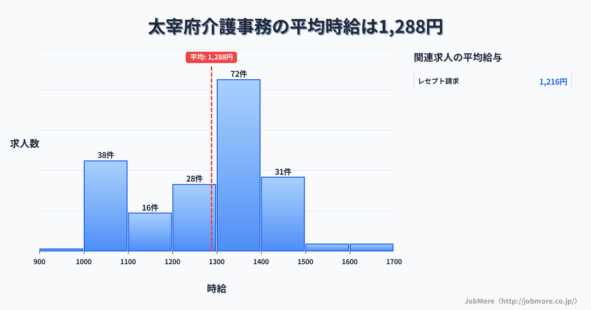 福岡県 太宰府市内の介護事務の平均時給は1,288円です。中央値は1,300円、最頻値は1,300円〜1,400円です。