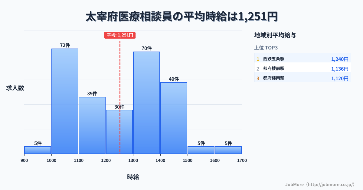 福岡県 太宰府市内の医療相談員の平均時給は1,251円です。中央値は1,277円、最頻値は1,000円〜1,100円です。
