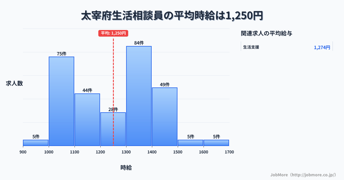 福岡県 太宰府市内の生活相談員の平均時給は1,251円です。中央値は1,291円、最頻値は1,300円〜1,400円です。