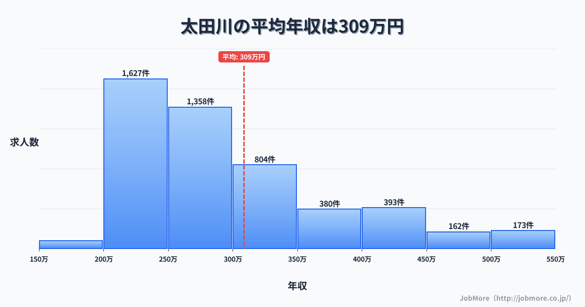 愛知県東海市太田川駅周辺の平均年収は300万円です。中央値は276万円、最頻値は250万円〜300万円です。