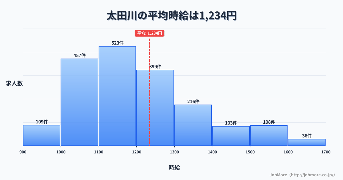 愛知県東海市太田川駅周辺の平均時給は1,314円です。中央値は1,200円、最頻値は1,100円〜1,200円です。