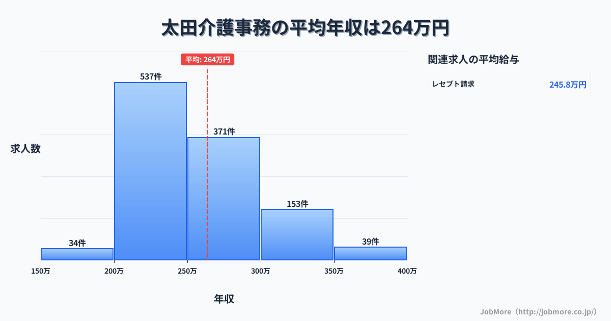 群馬県太田市太田駅周辺の介護事務の平均年収は263万円です。中央値は251万円、最頻値は200万円〜250万円です。