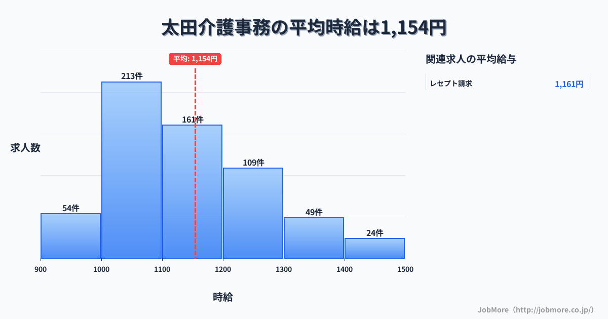 群馬県太田市太田駅周辺の介護事務の平均時給は1,154円です。中央値は1,100円、最頻値は1,000円〜1,100円です。