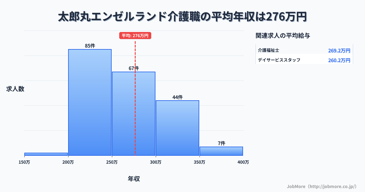 福井県坂井市太郎丸エンゼルランド駅周辺の介護職の平均年収は276万円です。中央値は261万円、最頻値は200万円〜250万円です。
