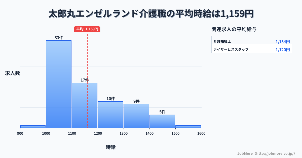 福井県坂井市太郎丸エンゼルランド駅周辺の介護職の平均時給は1,159円です。中央値は1,100円、最頻値は1,000円〜1,100円です。