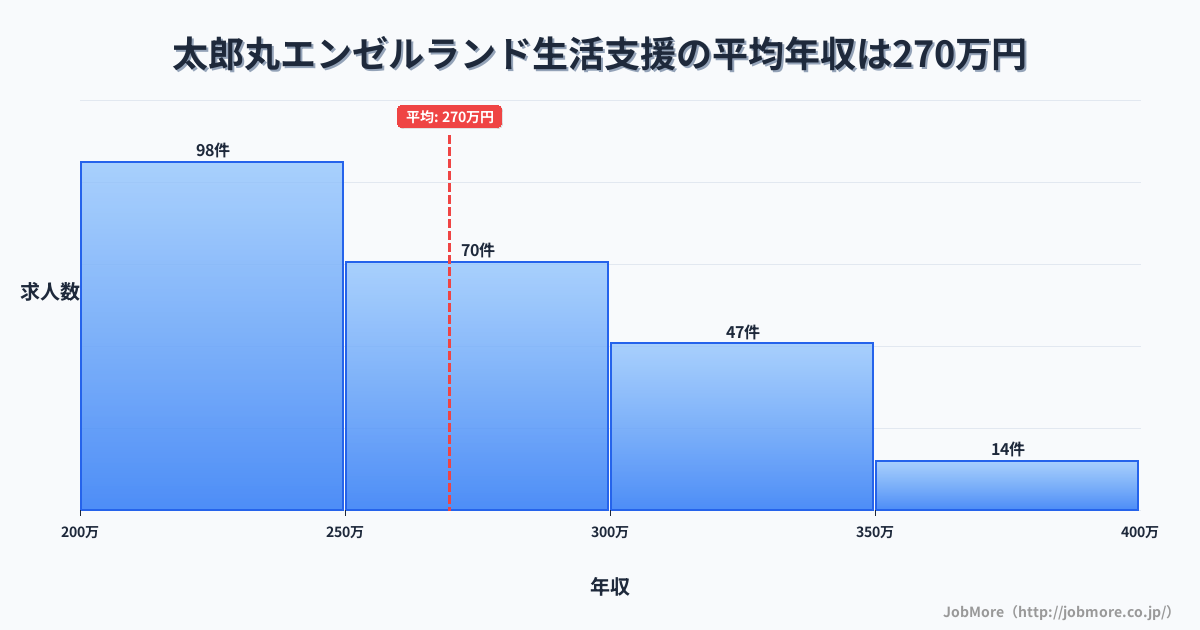 福井県坂井市太郎丸エンゼルランド駅周辺の生活支援の平均年収は269万円です。中央値は257万円、最頻値は200万円〜250万円です。