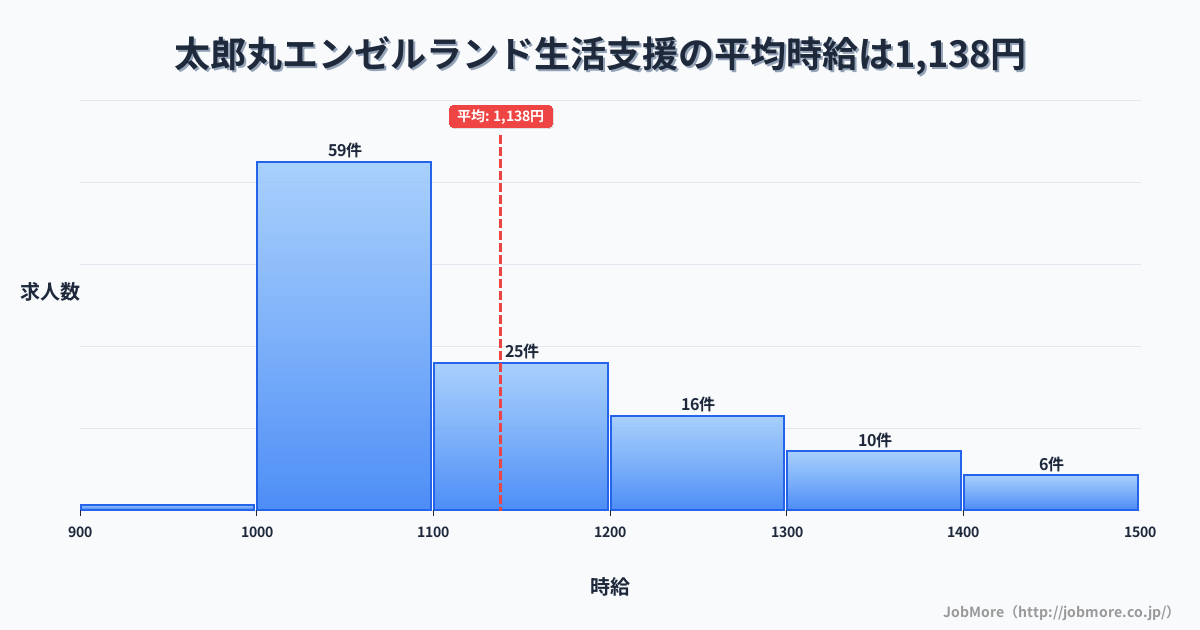福井県坂井市太郎丸エンゼルランド駅周辺の生活支援の平均時給は1,138円です。中央値は1,095円、最頻値は1,000円〜1,100円です。
