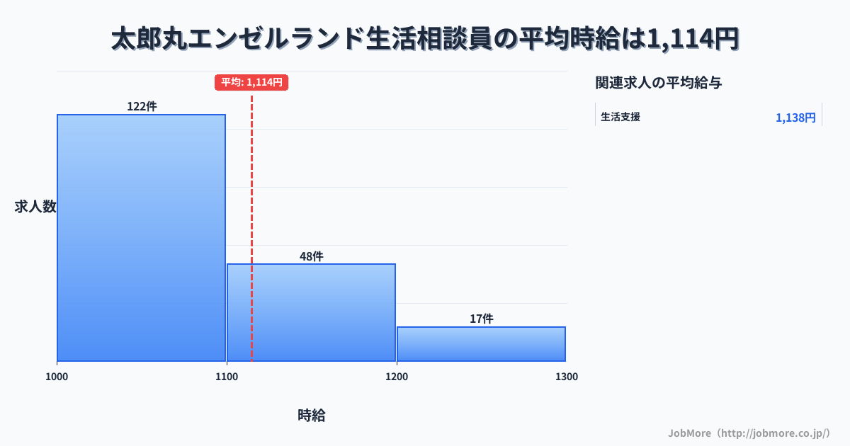 福井県坂井市太郎丸エンゼルランド駅周辺の生活相談員の平均時給は1,112円です。中央値は1,061円、最頻値は1,000円〜1,100円です。