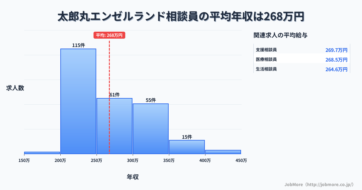 福井県坂井市太郎丸エンゼルランド駅周辺の相談員の平均年収は266万円です。中央値は252万円、最頻値は200万円〜250万円です。