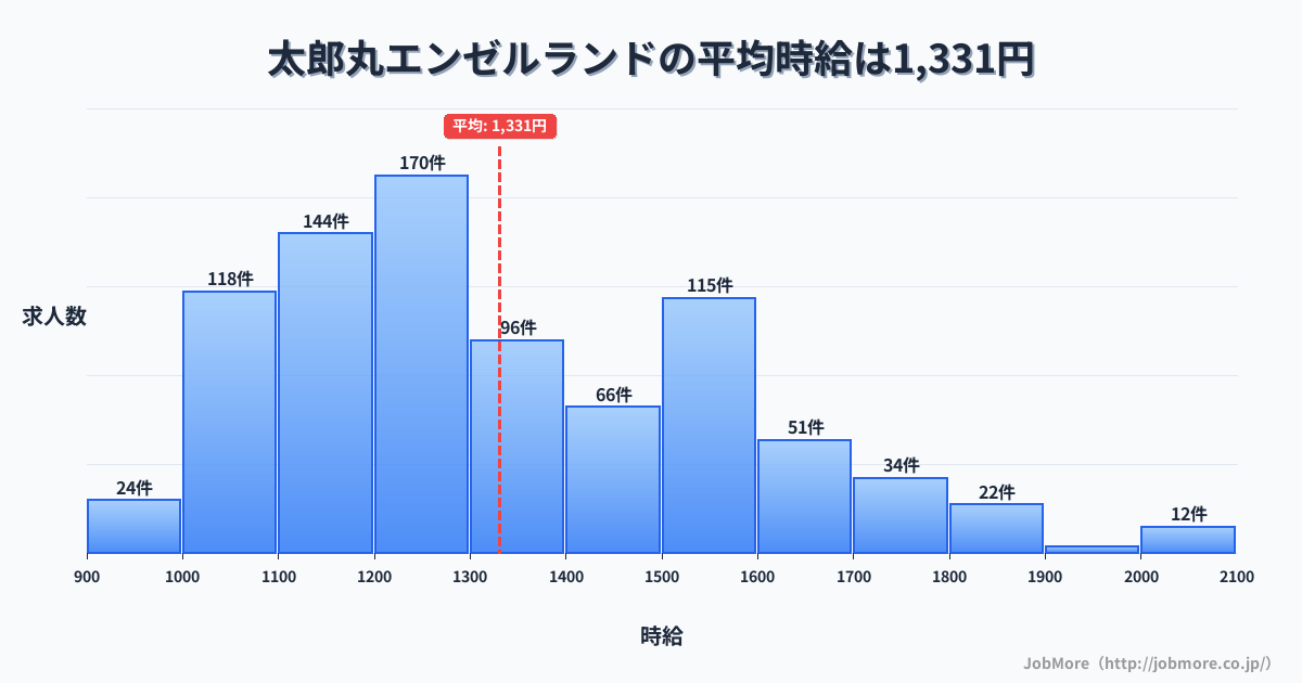 福井県坂井市太郎丸エンゼルランド駅周辺の平均時給は1,221円です。中央値は1,139円、最頻値は1,000円〜1,100円です。