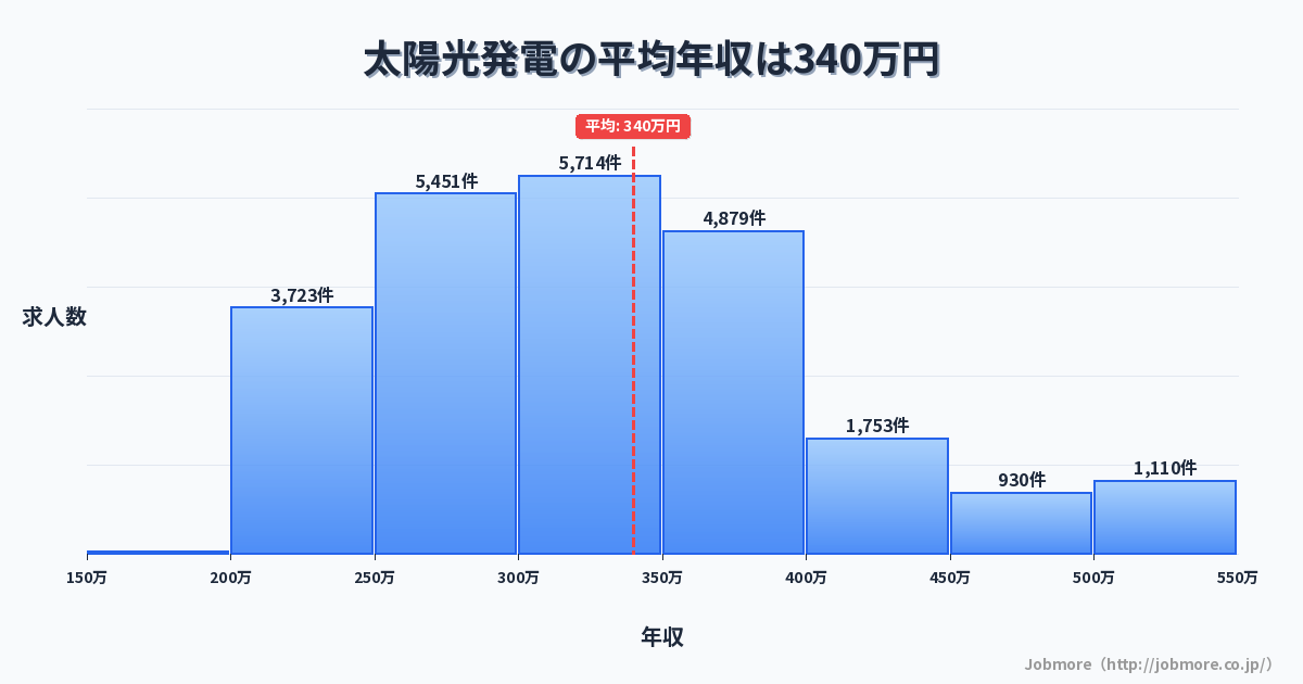 太陽光発電の平均年収は343万円です。中央値は314万円、最頻値は300万円〜350万円です。