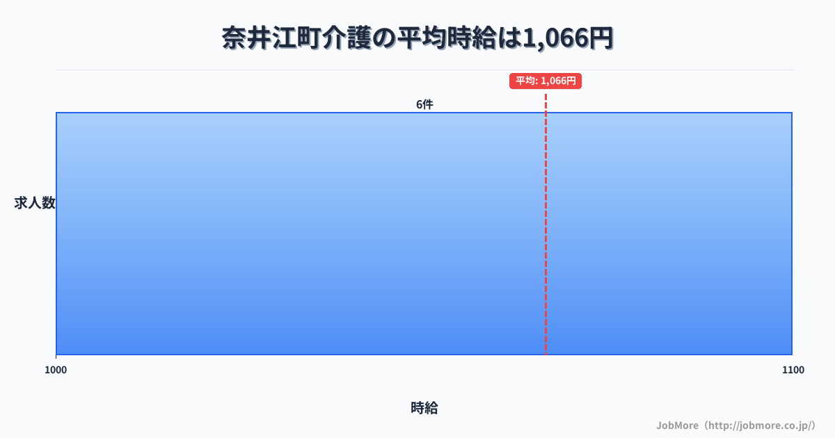 北海道 奈井江町内の介護の平均時給は1,066円です。中央値は1,075円、最頻値は1,000円〜1,100円です。