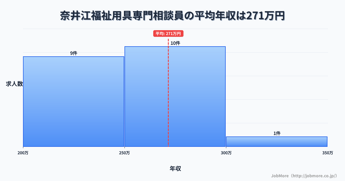 北海道北海道奈井江駅周辺の福祉用具専門相談員の平均年収は271万円です。中央値は265万円、最頻値は250万円〜300万円です。