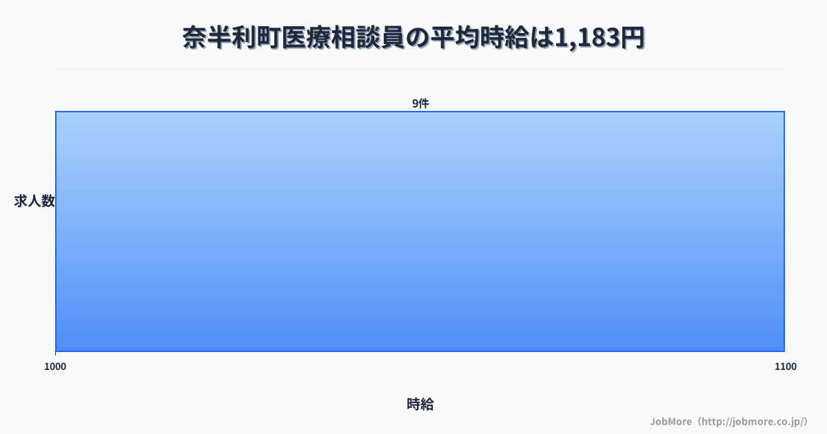 高知県 奈半利町内の医療相談員の平均時給は1,183円です。中央値は1,047円、最頻値は1,000円〜1,100円です。