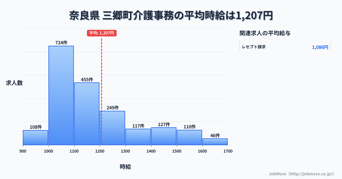 奈良県三郷町内の介護事務の平均時給は1,209円です。中央値は1,100円、最頻値は1,000円〜1,100円です。